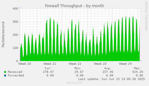 Firewall Throughput
