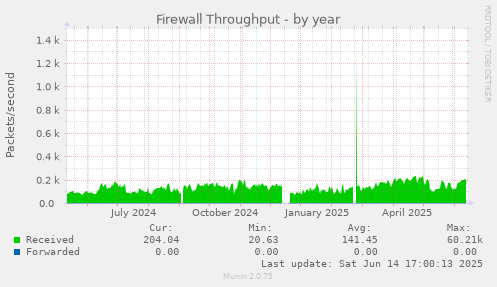 Firewall Throughput