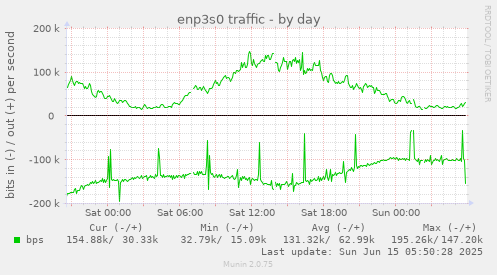 enp3s0 traffic