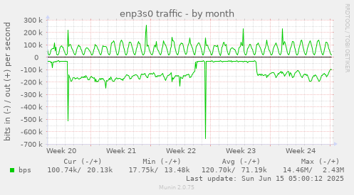 enp3s0 traffic