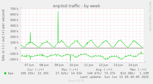 enp3s0 traffic
