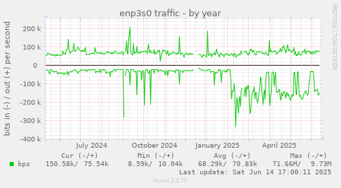 enp3s0 traffic