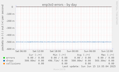 enp3s0 errors