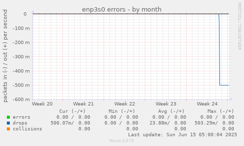 enp3s0 errors