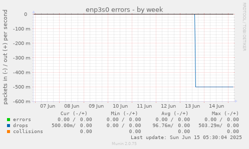 enp3s0 errors