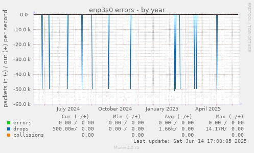 enp3s0 errors