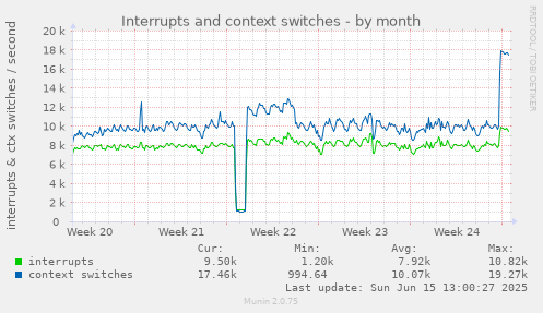 Interrupts and context switches