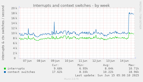 Interrupts and context switches