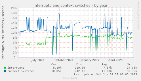 Interrupts and context switches