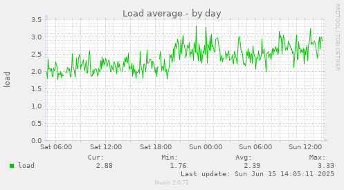daily graph