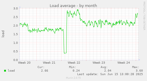 Load average