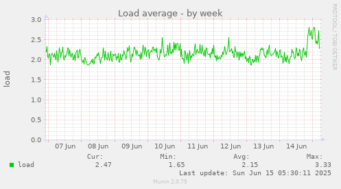 Load average