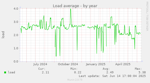 Load average