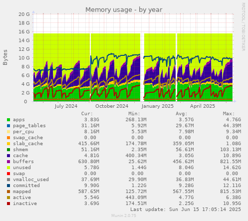 Memory usage