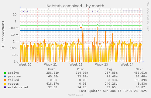 Netstat, combined