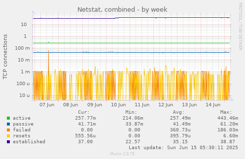 Netstat, combined