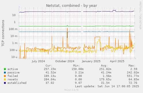 Netstat, combined
