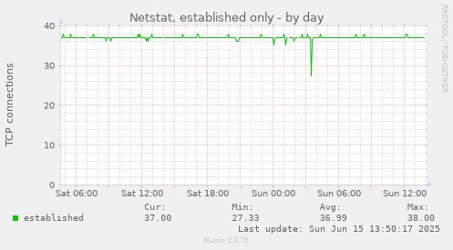 Netstat, established only