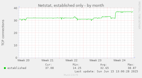 Netstat, established only