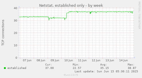 Netstat, established only