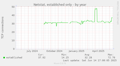 Netstat, established only