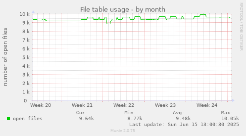 File table usage