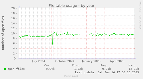 File table usage