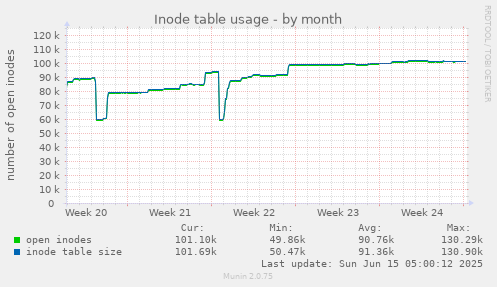 Inode table usage