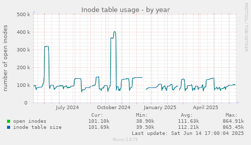 Inode table usage