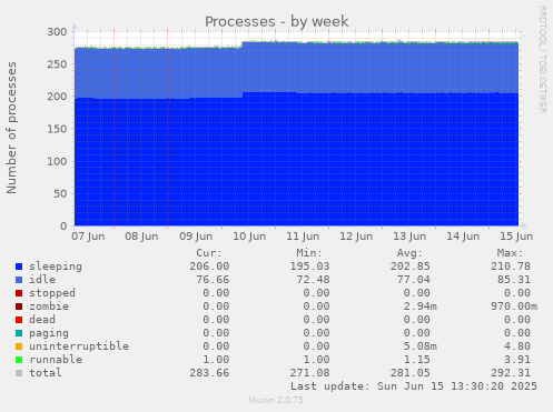 Processes
