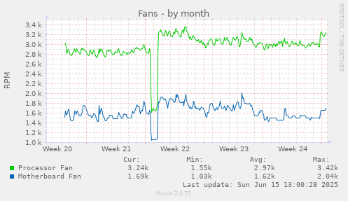 Fans