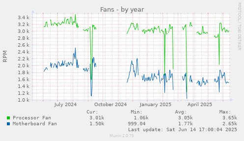 Fans