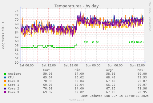 daily graph