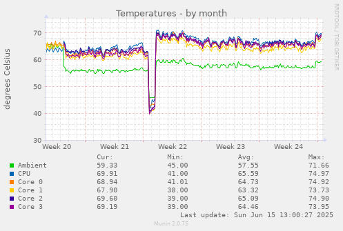 Temperatures