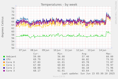 Temperatures
