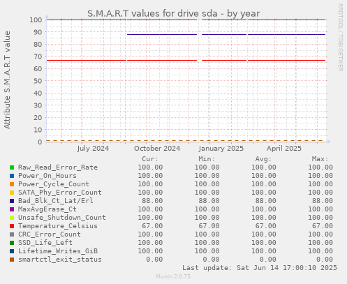 S.M.A.R.T values for drive sda
