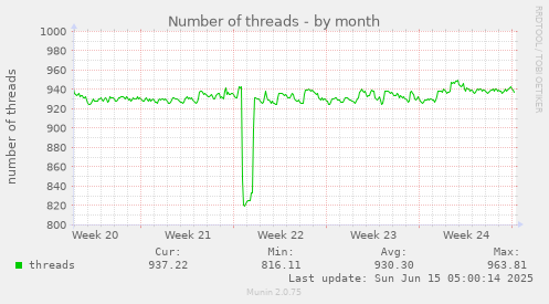 Number of threads