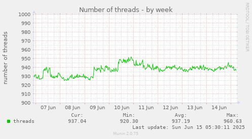 Number of threads