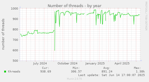 yearly graph