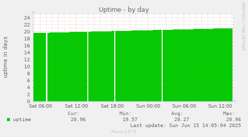 daily graph