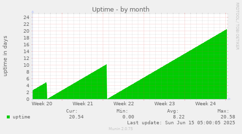 Uptime
