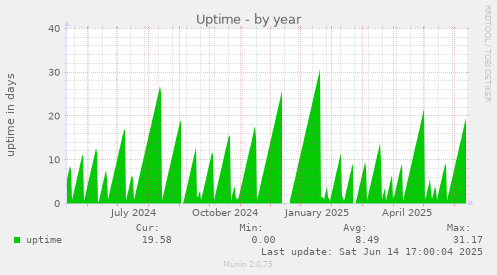 Uptime