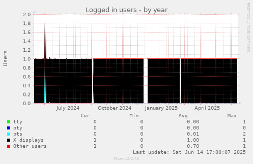 Logged in users
