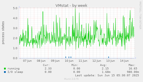 VMstat