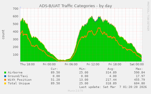 ADS-B/UAT Traffic Categories