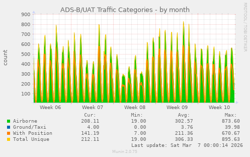 ADS-B/UAT Traffic Categories