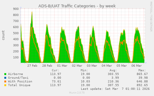 ADS-B/UAT Traffic Categories