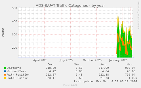 ADS-B/UAT Traffic Categories