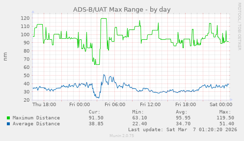 ADS-B/UAT Max Range
