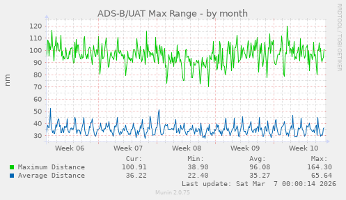 ADS-B/UAT Max Range